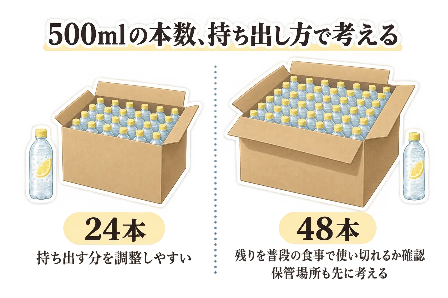 500mlレモン炭酸水の24本・48本を比較する図。24本は持ち出す分を調整しやすく、48本は残りを普段の食事で使い切れるかと保管場所を先に確認するよう示している。出典：記事本文