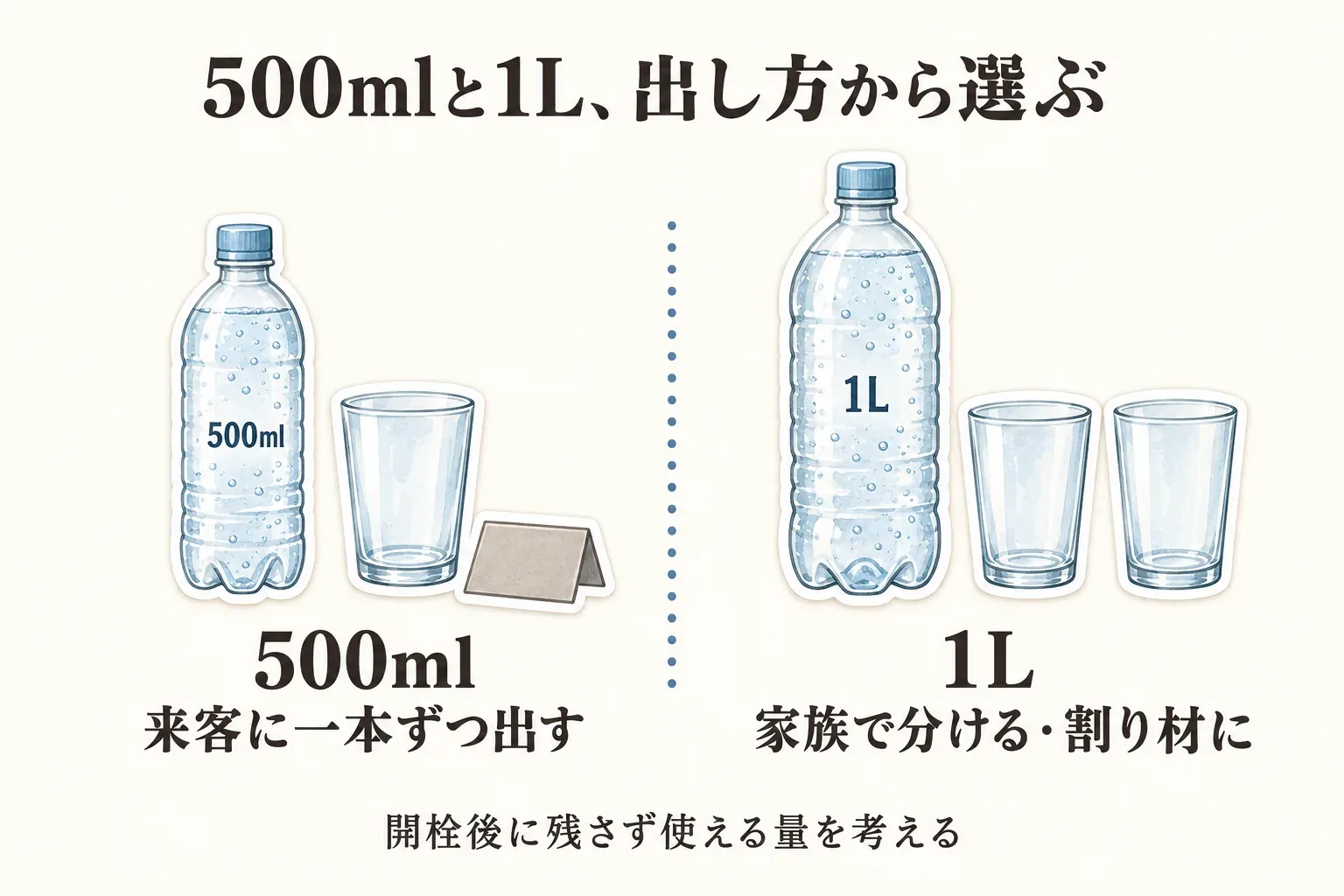 ラベルレス炭酸水の容量の使い分けを示す図。500mlは来客に一本ずつ出す用途、1Lは家族で分ける・割り材に使う用途とし、開栓後に残さず使える量を考えるよう案内している