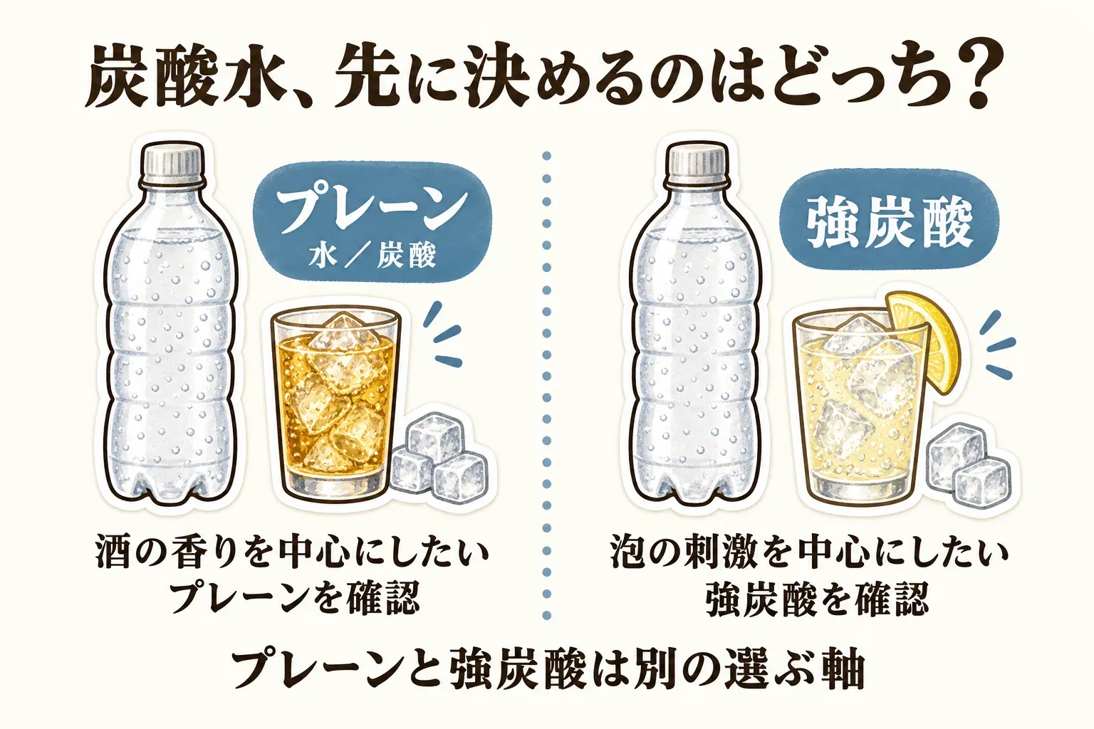 炭酸水は、酒の香りを中心にしたいときは水と炭酸のプレーンを確認し、泡の刺激を中心にしたいときは強炭酸を確認する選び方を、ハイボールとレモンサワーのイラストで示す図