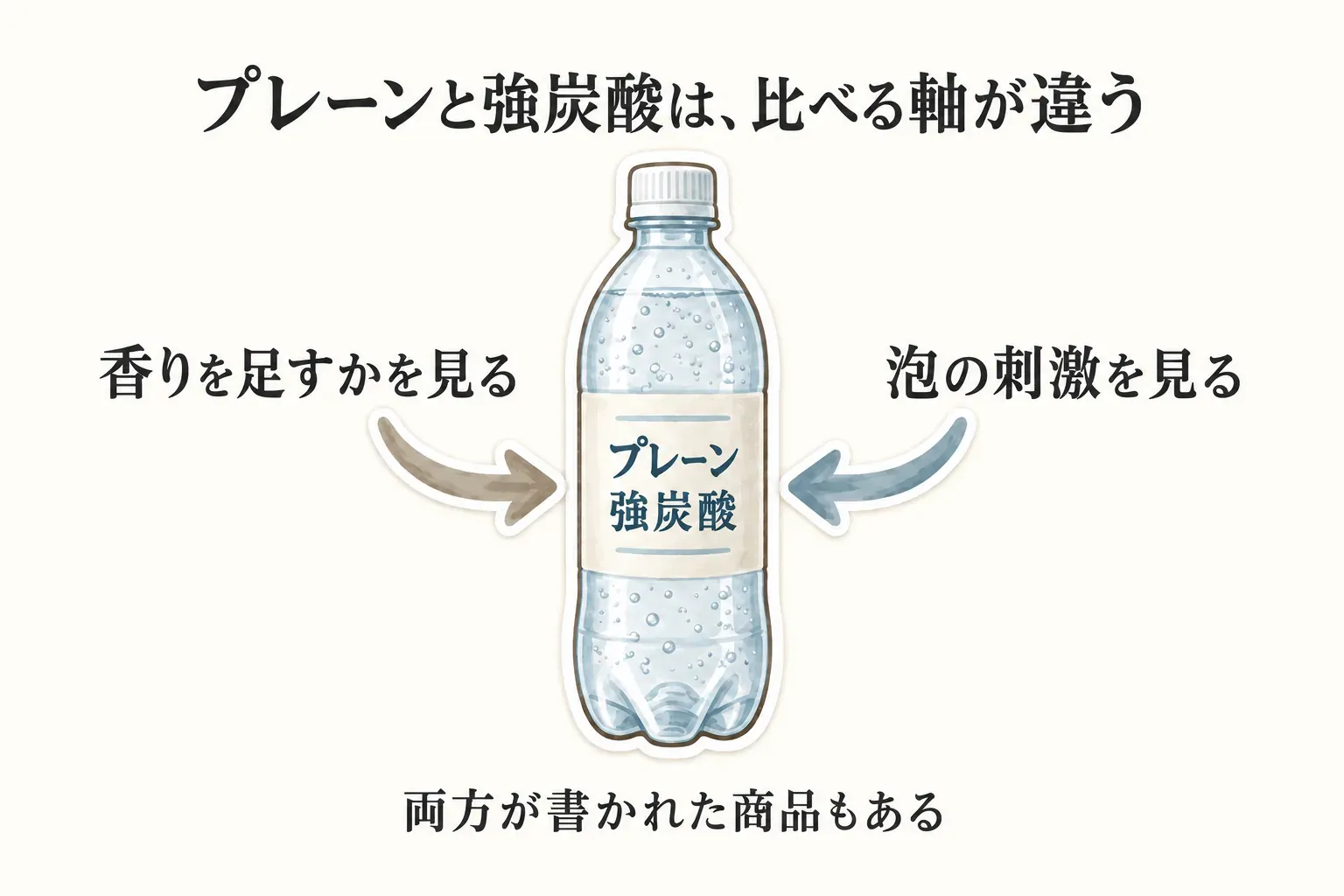 プレーンは香りを足すかどうか、強炭酸は泡の刺激を見る別の選択軸であり、両方が表示された商品もあることを炭酸水ボトルで示す図