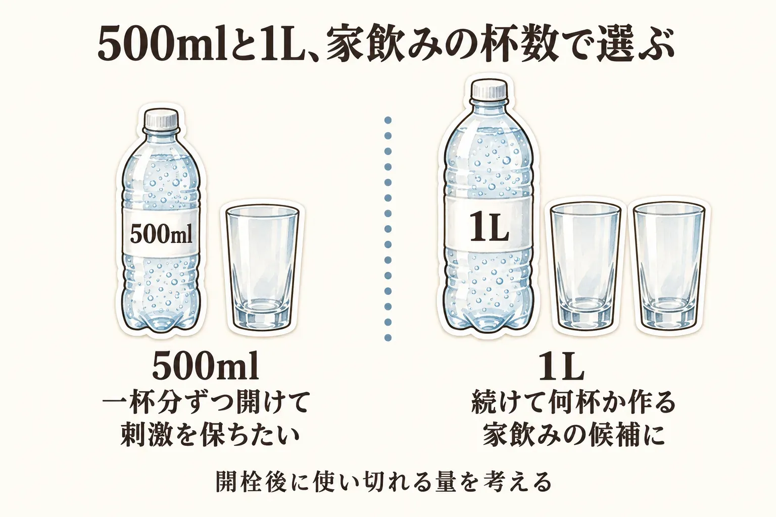 家飲みの杯数で炭酸水の容量を選ぶ図。500mlは一杯分ずつ開けて刺激を保ちたい場合、1Lは続けて何杯か作る場合の候補とし、開栓後に使い切れる量を考えるよう示している