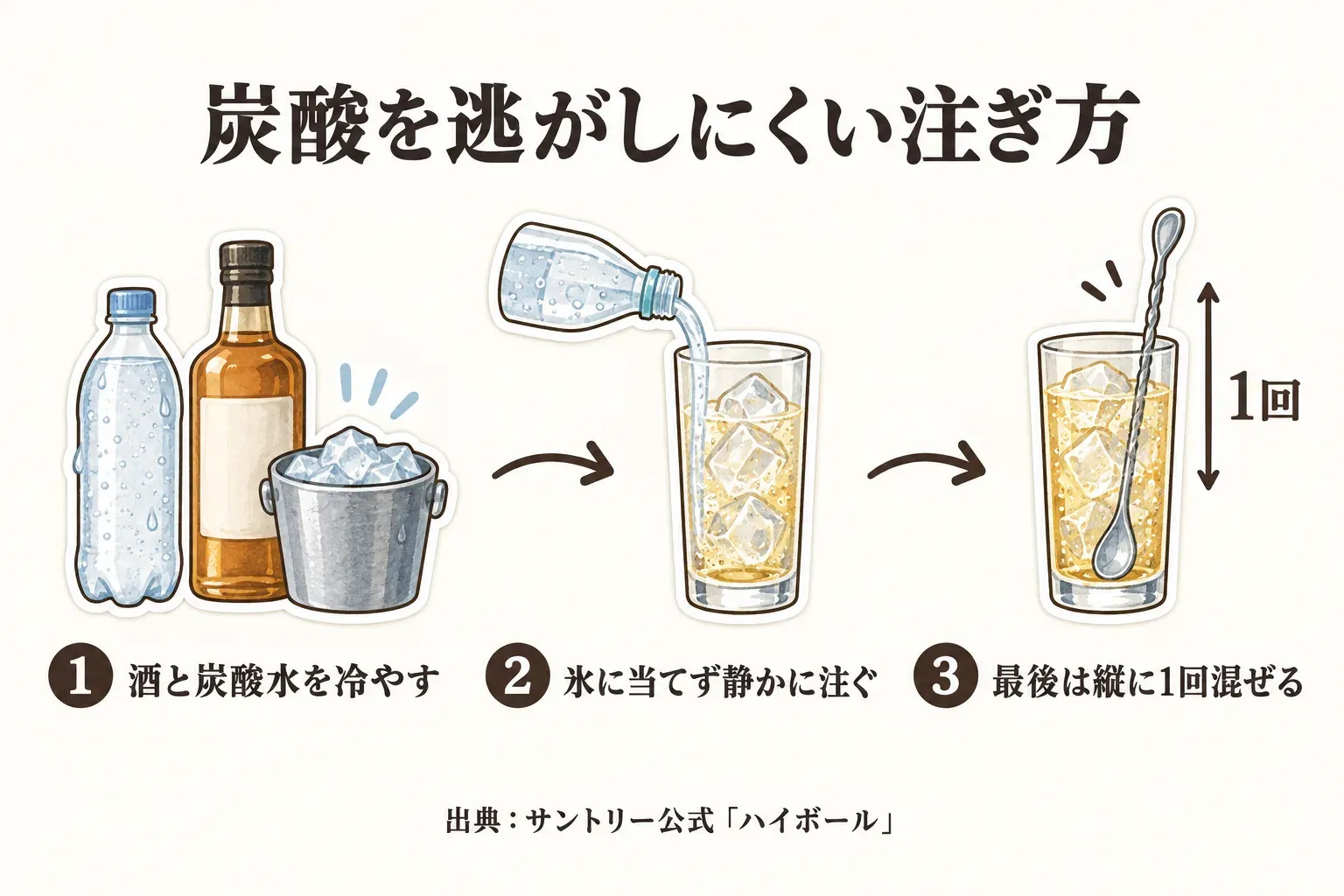 炭酸を逃がしにくいハイボールの作り方。酒と炭酸水を冷やし、氷に当てず静かに注ぎ、最後に縦に1回混ぜる手順を示す図。出典：サントリー公式「ハイボール」