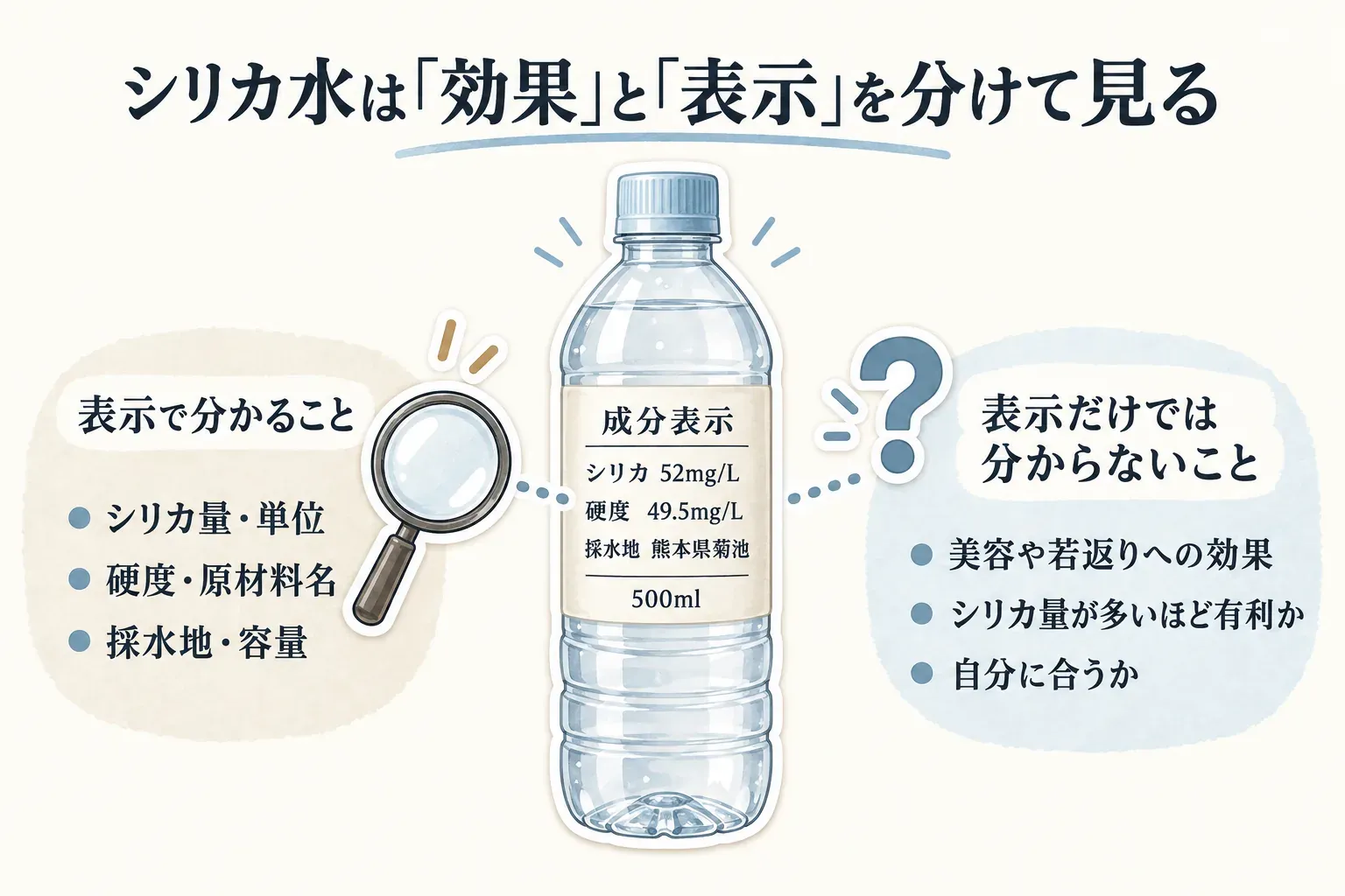 シリカ水は『効果』と『表示』を分けて見ることを示す図。成分表示からはシリカ量・単位、硬度・原材料名、採水地・容量を確認できる一方、美容や若返りへの効果、シリカ量が多いほど有利か、自分に合うかは表示だけでは分からない