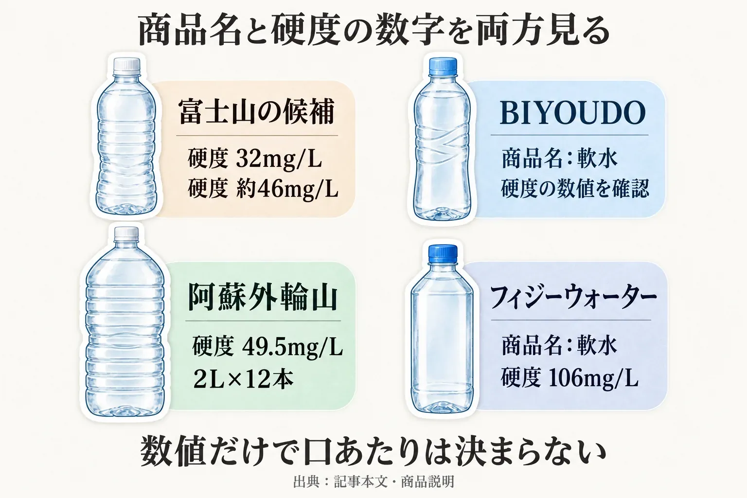 シリカ水4商品の軟水表記と硬度表示を比べる図。富士山の水は約46mg/Lまたは32mg/L、阿蘇外輪山の水は49.5mg/L、フィジーウォーターは106mg/L、BIYOUDO Silica99は硬度の数値を今回のJSONで確認できないことを示し、100mg/L未満を軟水、100〜300mg/L程度を中硬水とする一般的な目安を併記している