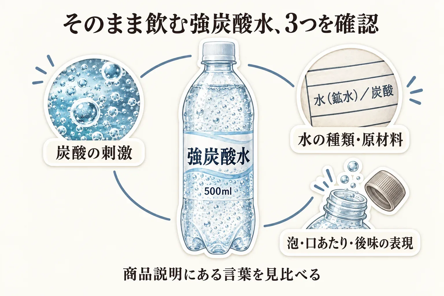 そのまま飲む強炭酸水を選ぶ際に、炭酸の刺激、水の種類・原材料、泡・口あたり・後味の商品説明を見比べる3つの確認点を示す図