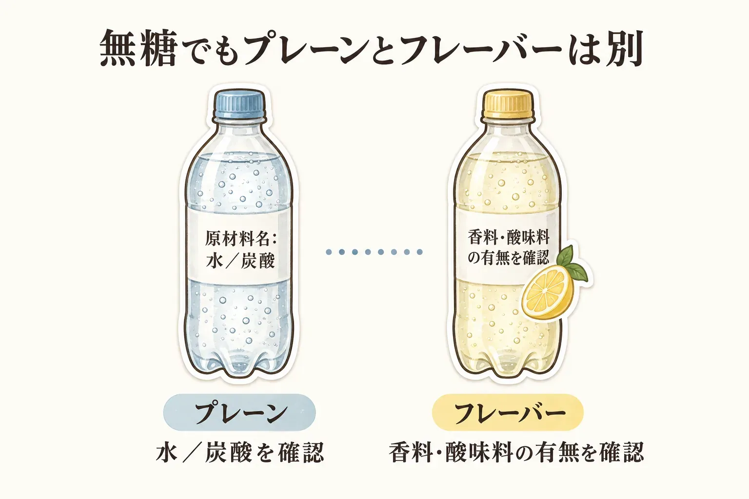 無糖の炭酸水でもプレーンとフレーバーは別であることを示す図。プレーンは原材料名の水・炭酸を確認し、フレーバーは香料・酸味料の有無を確認する